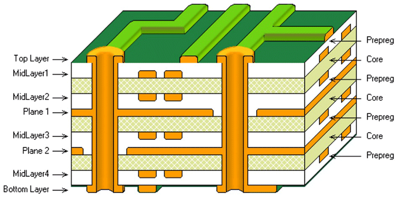 multilayer-pcb-board-layers