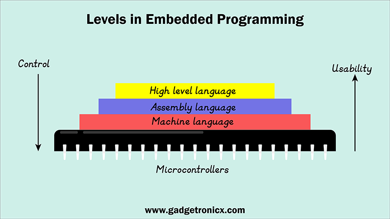 assembly-machine-high-level-language